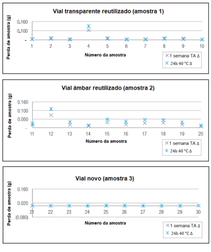 Posso reutilizar os vials? Um estudo sobre a reutilização de vials e tampas