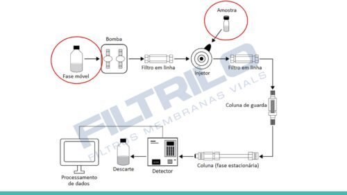 funcionamento HPLC filtrilo