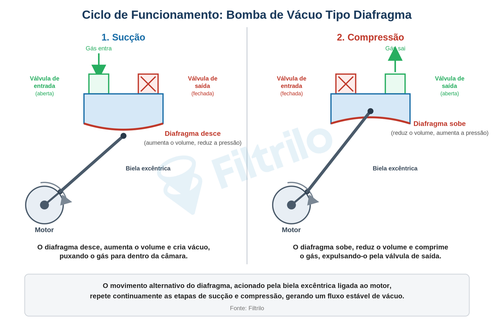 Diagrama do ciclo de sucção e compressão de uma bomba de vácuo tipo diafragma, mostrando motor, biela excêntrica, diafragma e válvulas de entrada e saída Diagrama do ciclo de sucção e compressão de uma bomba de vácuo tipo diafragma, mostrando motor, biela excêntrica, diafragma e válvulas de entrada e saída