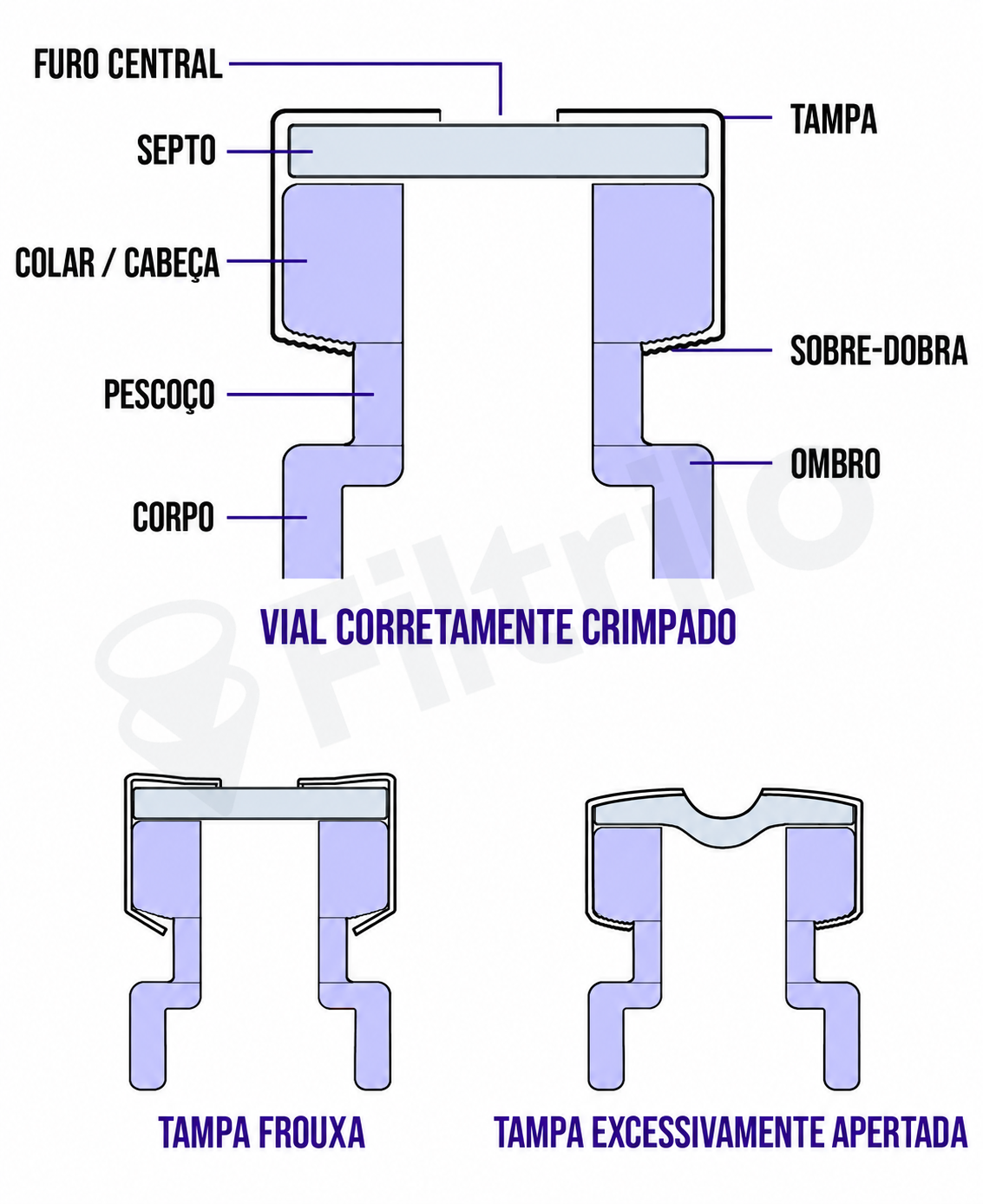 Diagrama de um vial corretamente crimpado, com as partes identificadas (furo central, septo, tampa, colar/cabeça, sobre-dobra, pescoço, ombro e corpo), e comparação com tampa frouxa e tampa excessivamente apertada Diagrama de um vial corretamente crimpado, com as partes identificadas (furo central, septo, tampa, colar/cabeça, sobre-dobra, pescoço, ombro e corpo), e comparação com tampa frouxa e tampa excessivamente apertada